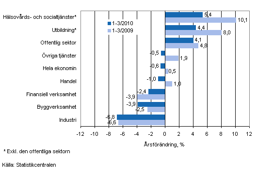 Frndring av lnesumman p rsniv under perioden 1-3/2010 och 1-3/2009, % (TOL 2008)