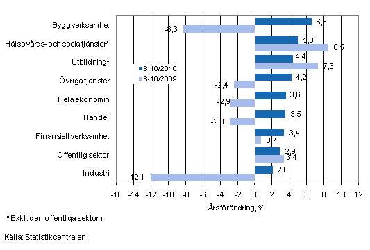Frndring av lnesumman p rsniv under perioden 8-10/2010 och 8-10/2009, % (TOL 2008)