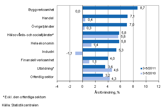 Frndring av lnesumman p rsniv under perioden 3-5/2011 och 3-5/2010, % (TOL 2008)