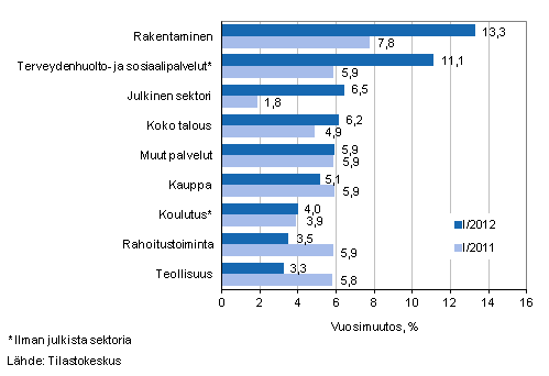 Kuvio 1. Palkkasumman vuosimuutokset neljnneksill I/2012 ja I/2011, % (TOL 2008)