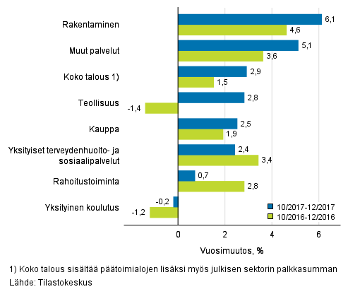 Kuvio 2. Palkkasumman vuosimuutokset neljnneksill IV/2017 ja IV/2016, % (TOL 2008)