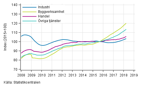 Figurbilaga 1. Lnesummans trender efter nringsgren (TOL 2008)