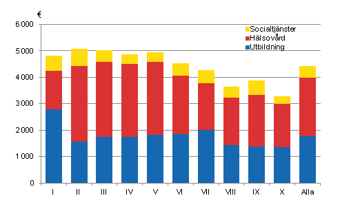 Vlfrdstjnsternas vrde per konsumtionsenhet efter inkomstklass r 2012