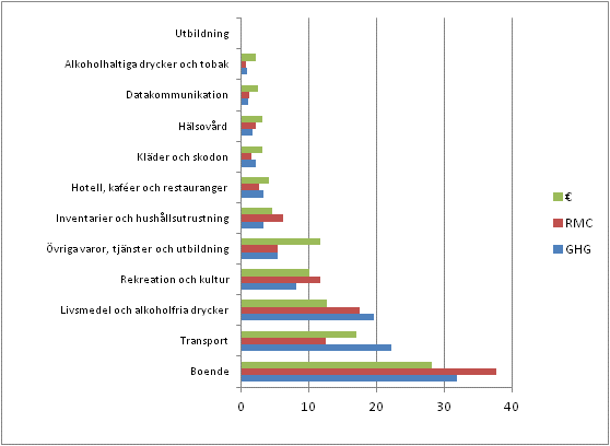 Frdelningen av ett medelhushlls konsumtion av vxthusgasutslpp (GHG), rvarufrbrukning (RMC) och euro (€) p konsumtionens huvudgrupper i procent r 2012