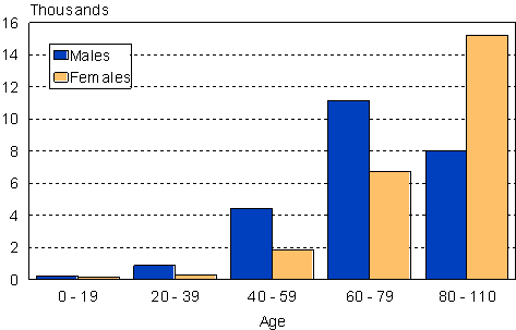 Deaths by age group and sex 2007 