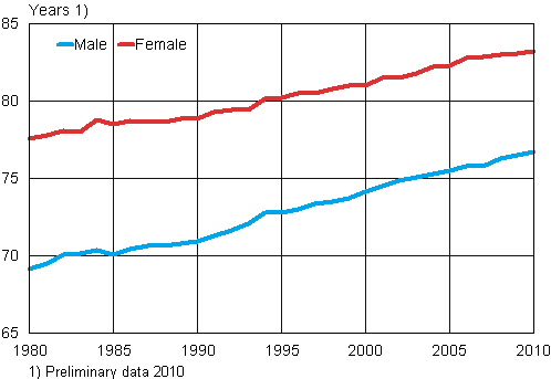 Life expectancy of male and female children at age 0 in 1980–2010