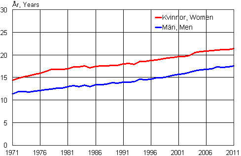 Appendix figure 2. Life expectancy of male and female persons at the age of 65 in 1971–2011
