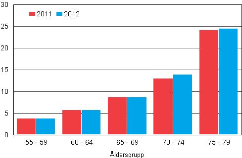 Figurbilaga 4. Antal dda kvinnor i ldern 55–79 efter ldersgrup 2011–2012, promille
