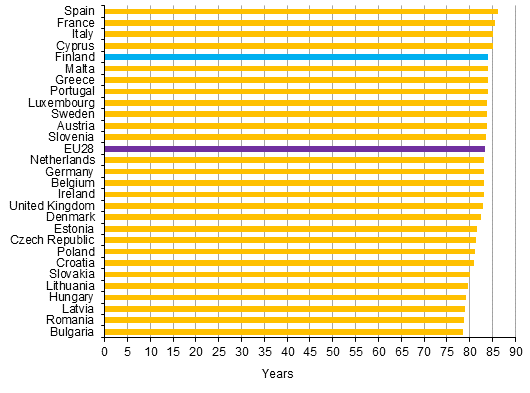 Appendix figure 2. Average life expectancy at birth in EU 28 countries in 2013, girls