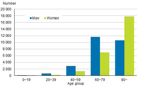 Appendix figure 1. Deaths by age group and sex 2015