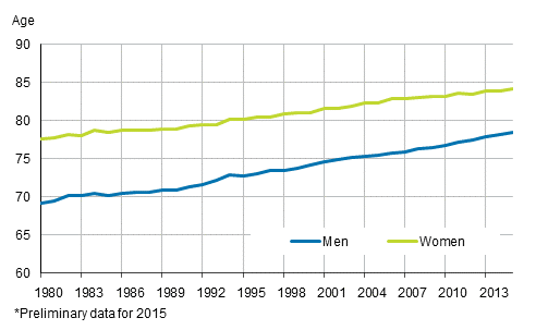 Appendix figure 2. Life expectancy at birth by sex in 1980–2015*