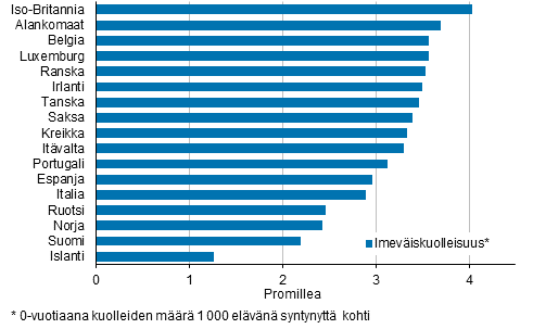  Liitekuvio 3. Imeviskuolleisuus Pohjoismaissa ja Lnsi-Euroopan maissa keskimrin vuosina 2011–2013