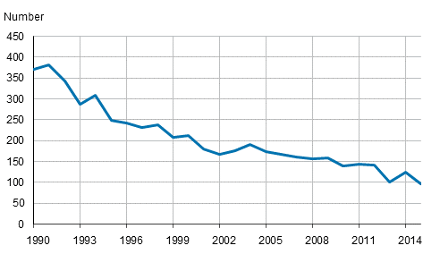 Children having died during their first year of life in 1990–2015