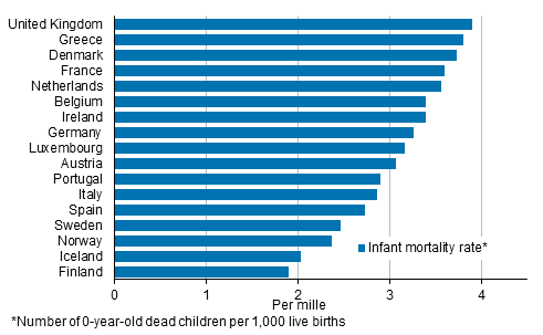 Appendix figure 3. Infant mortality in Nordic and Western European countries on average in 2013 to 2015