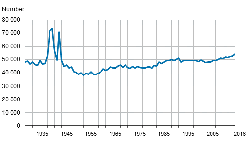 Deaths in 1930 to 2016
