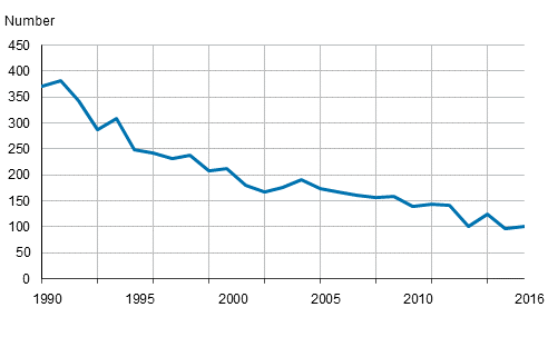 Deaths at the age of under one year in 1990 to 2016