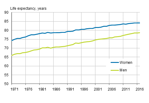 Life expectancy at birth by sex in 1971 to 2017