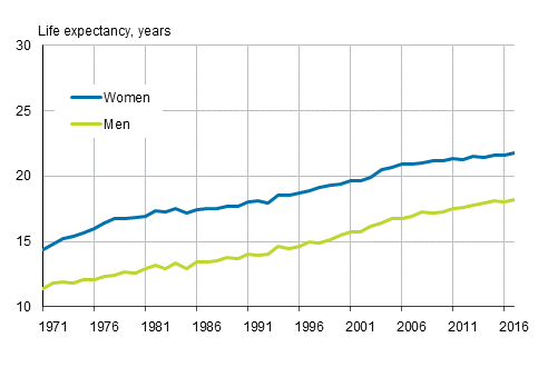 Life expectancy of persons aged 65 by sex in 1971 to 2017