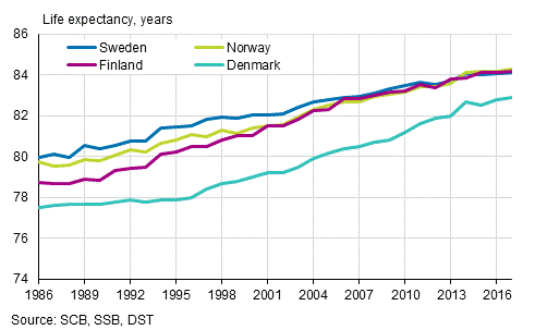 Life expectancy at birth in Nordic countries in 1986 to 2017, women