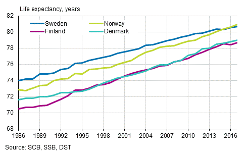 Life expectancy at birth in Nordic countries in 1986 to 2017, men