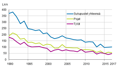Liitekuvio 1. Alle vuoden ikisen kuolleet sukupuolen mukaan 1990–2017
