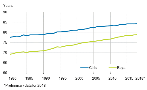 Appendix figure 2. Life expectancy at birth by sex in 1980 to 2018*