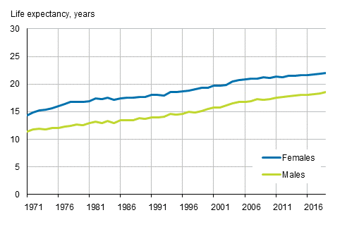Life expectancy of persons aged 65 by sex in 1971 to 2019