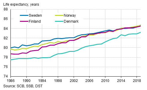 Life expectancy at birth in Nordic countries in 1986 to 2019, females