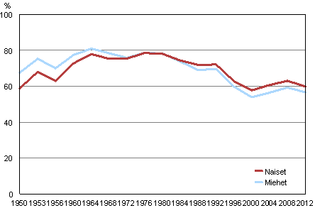 Naisten ja miesten nestysaktiivisuus kunnallisvaaleissa 1950–2012, % 
