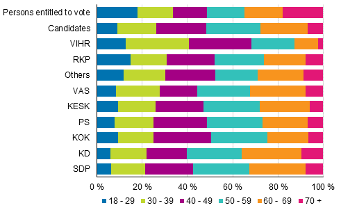 Figure 6. Persons entitled to vote and candidates (by party) by age group in Municipal elections 2017, %