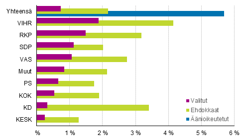 Kuvio 11. Vieraskielisten osuus nioikeutetuista, ehdokkaista ja valituista puolueittain kuntavaaleissa 2017, % 