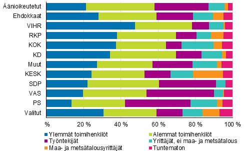 Kuvio 17. Tylliset nioikeutetut, ehdokkaat (puolueittain) ja valitut sosioekonomisen aseman mukaan kuntavaaleissa 2017, %