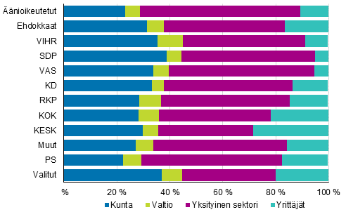 Kuvio 18. nioikeutetut, ehdokkaat (puolueittain) ja valitut tynantajan sektorin mukaan kuntavaaleissa 2017, %