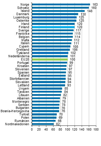 Prisnivn p mat och alkoholfria drycker i Europa r 2018, EU28=100