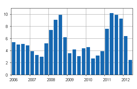 rsfrndringar av kostnadsindex fr fastighetsunderhll 2005=100, %