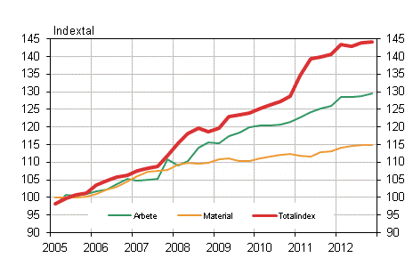 Figur 1. Kostnadsindex fr fastighetsunderhll 2005=100