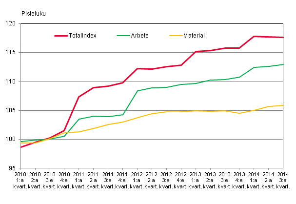 Figur 1. Kostnadsindex fr fastighetsunderhll 2010=100