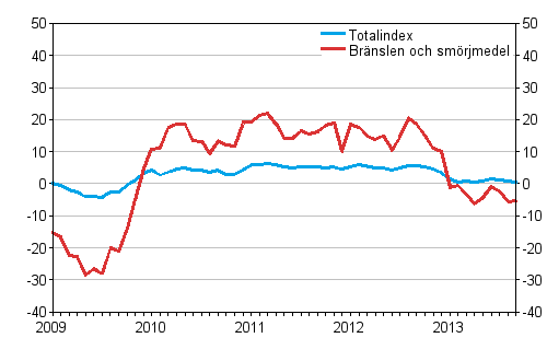 rsfrndringarna av alla kostnader fr busstrafiken samt kostnader fr brnslen och smrjmedel 1/2009–9/2013, %