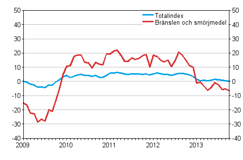 rsfrndringarna av alla kostnader fr busstrafiken samt kostnader fr brnslen och smrjmedel 1/2009–10/2013, %
