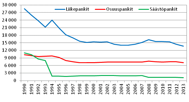 Liitekuvio 6. Kotimaisten pankkien henkilkunnan lukumr vuosien 1990-2013 lopussa