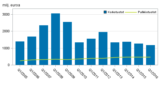 Liitekuvio 1. Kotimaisten pankkien korkotuotot ja palkkiotuotot, 1. neljnnes 2005-2016, milj. euroa