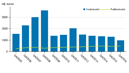 Liitekuvio 1. Kotimaisten pankkien korkotuotot ja palkkiotuotot, 4. neljnnes 2005-2016, milj. euroa