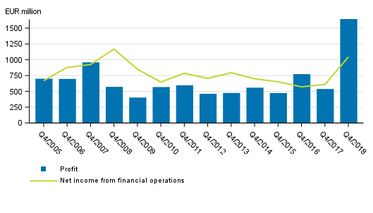 Net income from financial operations and operating profit of banks operating in Finland, 4 th quarter 2005 to 2018, EUR million
