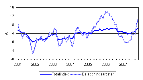 rsfrndringar av alla kostnader inom mark- och anlggningsbranschen samt av kostnaderna fr belggningsarbeten 1/2001 - 11/2007