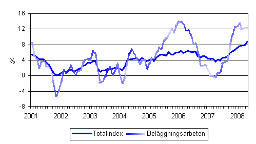 rsfrndringar av alla kostnader inom mark- och anlggningsbranschen samt av kostnaderna fr belggningsarbeten 1/2001 - 5/2008