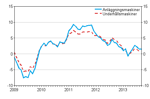 rsfrndringarna av kostnaderna fr traditionella anlggningsmaskiner och underhllsmaskiner 1/2009–9/2013, %