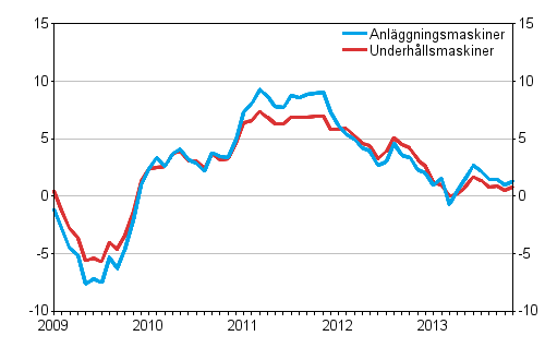 rsfrndringarna av kostnaderna fr traditionella anlggningsmaskiner och underhllsmaskiner 1/2009–11/2013, %