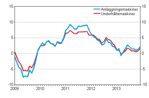 rsfrndringarna av kostnaderna fr traditionella anlggningsmaskiner och underhllsmaskiner 1/2009–12/2013, %