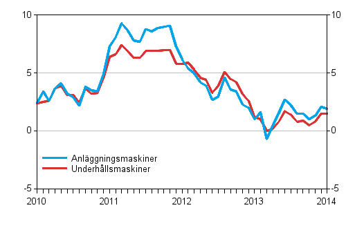 rsfrndringarna av kostnaderna fr traditionella anlggningsmaskiner och underhllsmaskiner 1/2010–1/2014, %