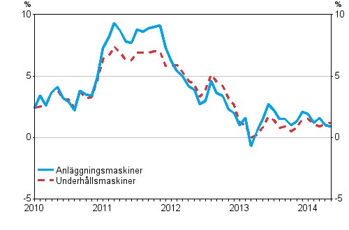 rsfrndringarna av kostnaderna fr anlggningsmaskiner och underhllsmaskiner 1/2010–5/2014, %